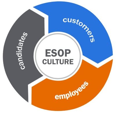 ESOP Culture Circle