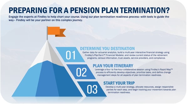 Findley Pension Plan Termination Process